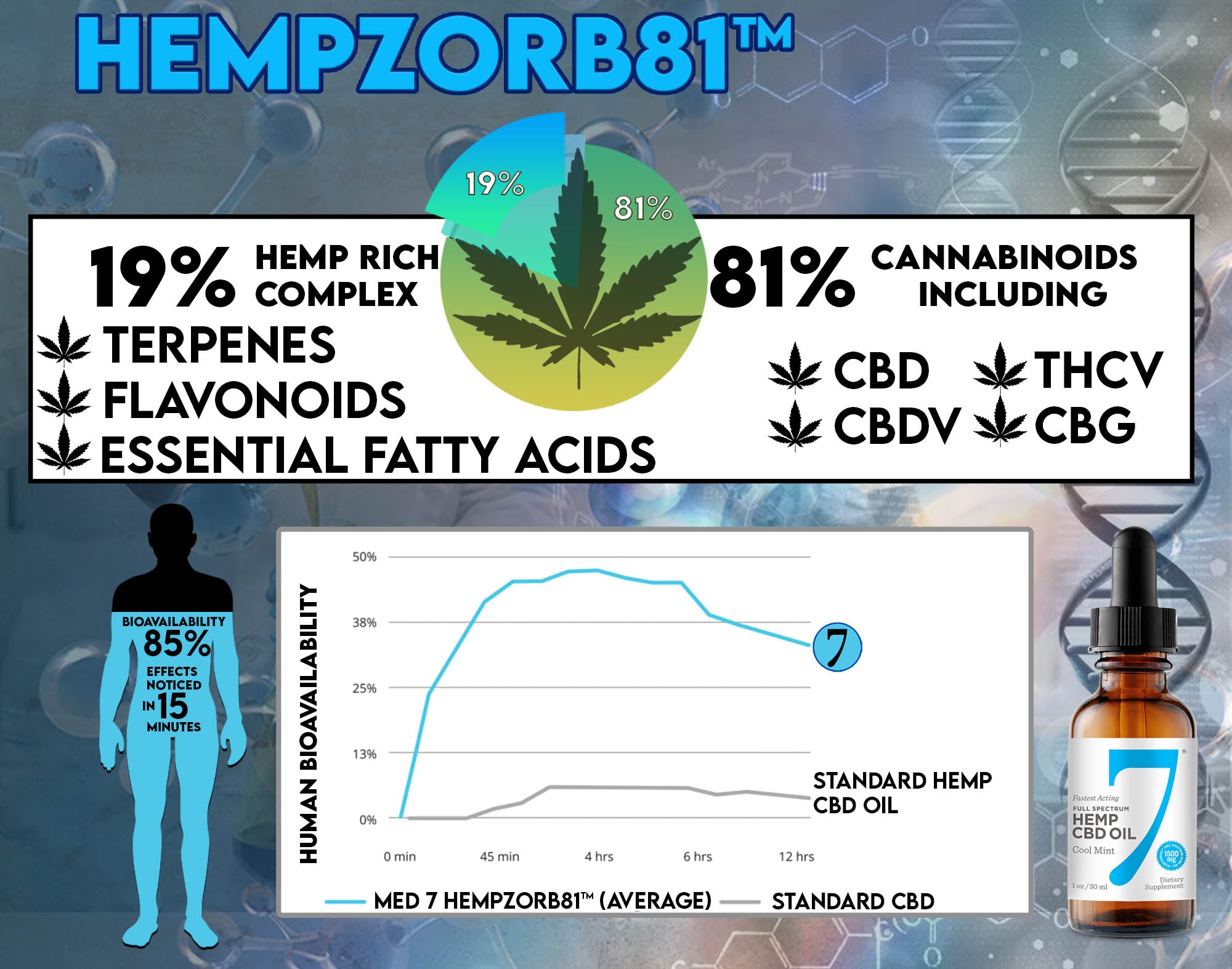 Hempzorb81™ is a patent-pending, natural full spectrum hemp CBD oil that when extracted and purified from the hemp plant is 81% cannabinoids including CBD, CBDV, THCV, CBG, and 19% hemp rich complex including essential fatty acids, terpenes and flavonoids found only in this strain of industrial hemp.