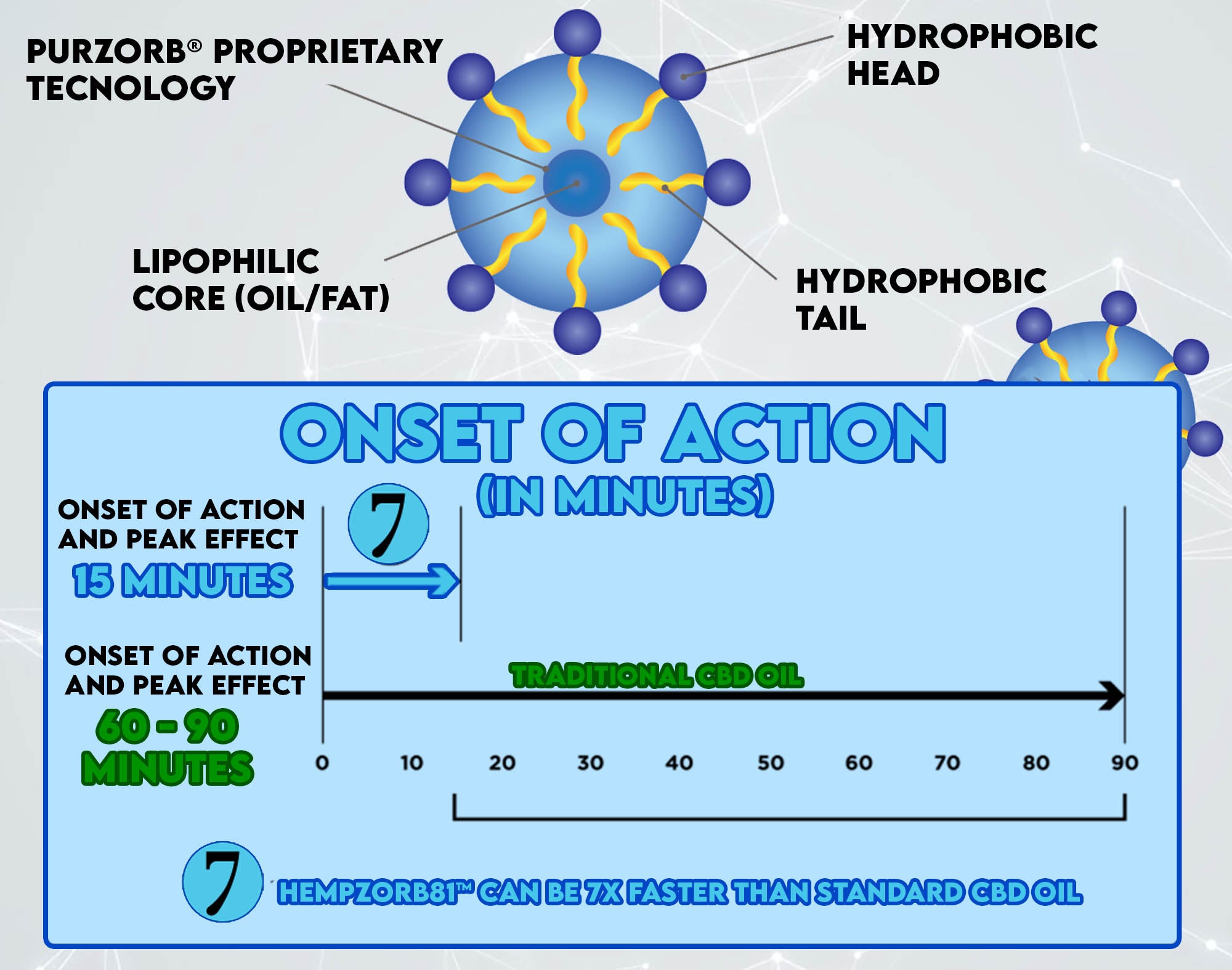 The 7 Hempzorb81™ Difference is faster onset and stronger effects