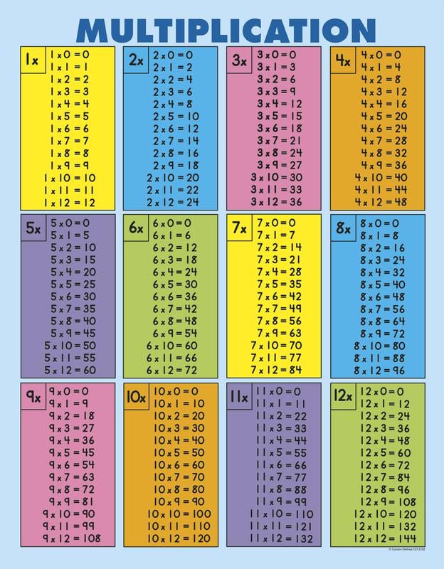 12 x 12 multiplication chart