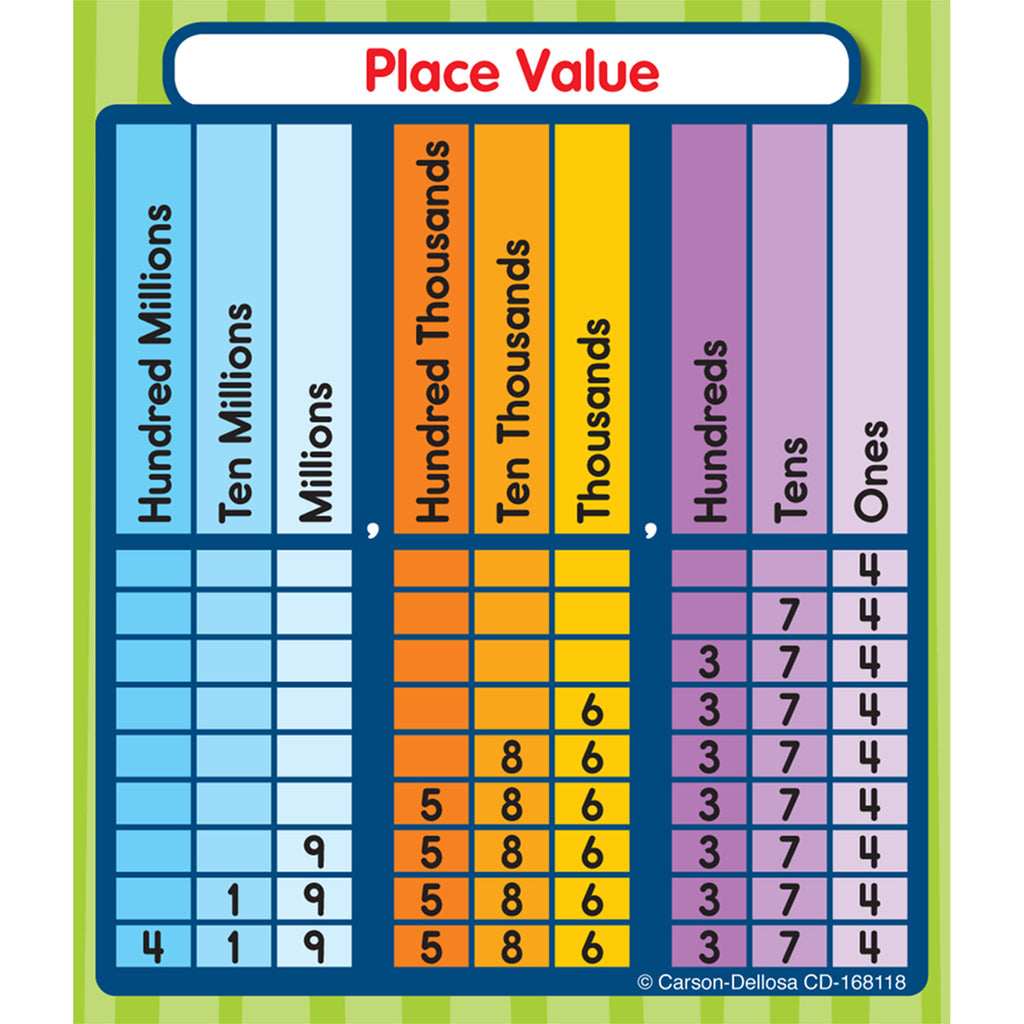 Base Ten Place Value Chart