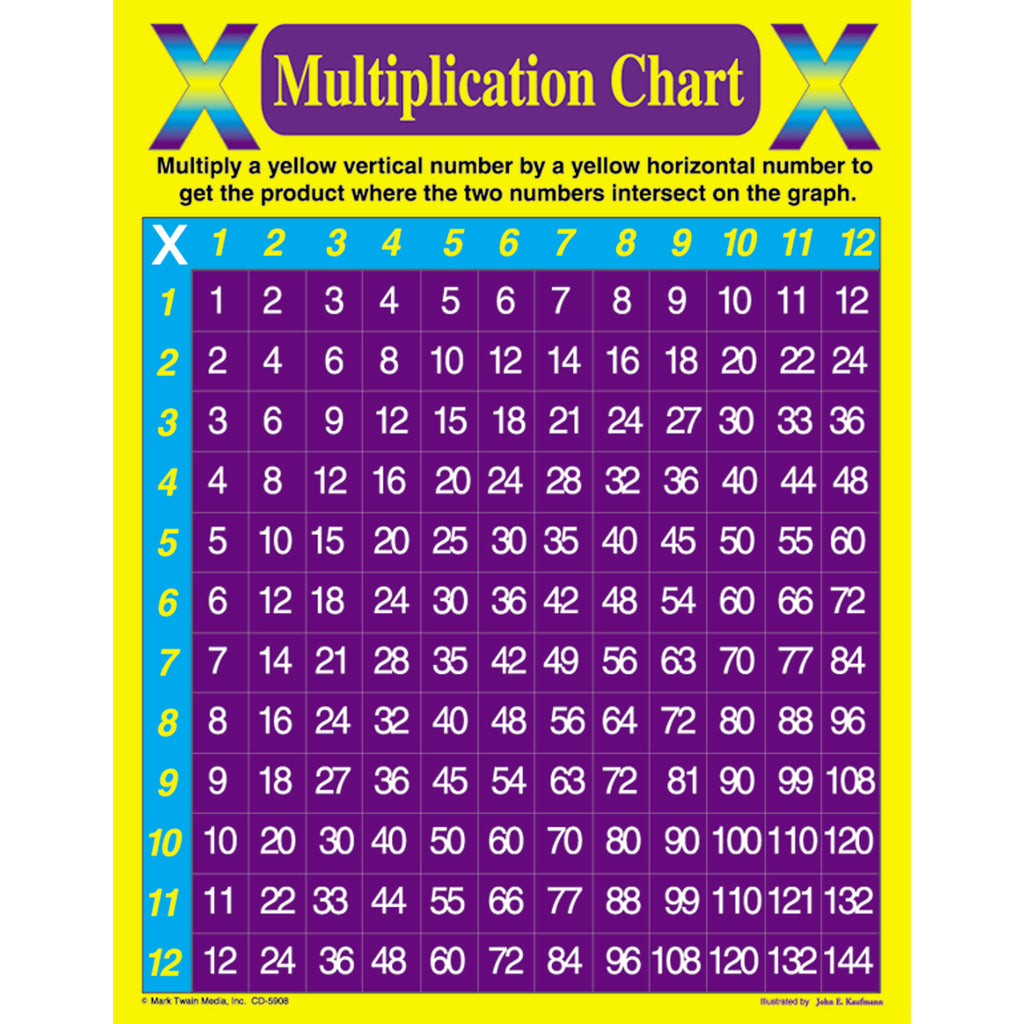 Carson Dellosa Multiplication Chart | CD-5908 – SupplyMe