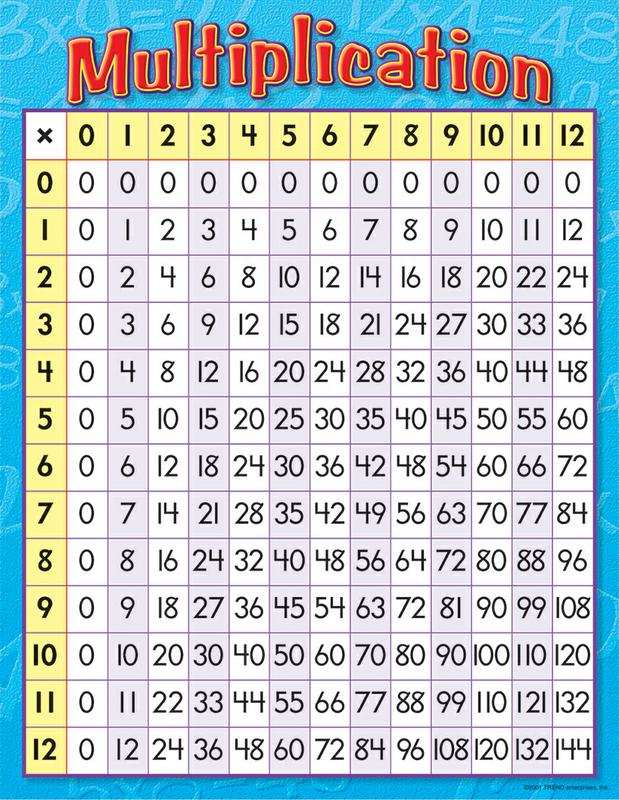 Trend Enterprises Multiplication Learning Chart | T-38080 – SupplyMe