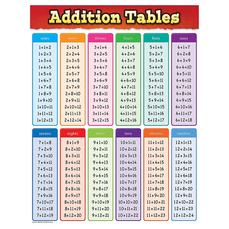 Teacher Created Resources Addition Tables Chart TCR7576 SupplyMe