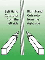 How to choose the correct cutter for left or right hand cutting