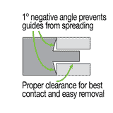 1 degree negative angle on driver prevents guides from spreading during installation