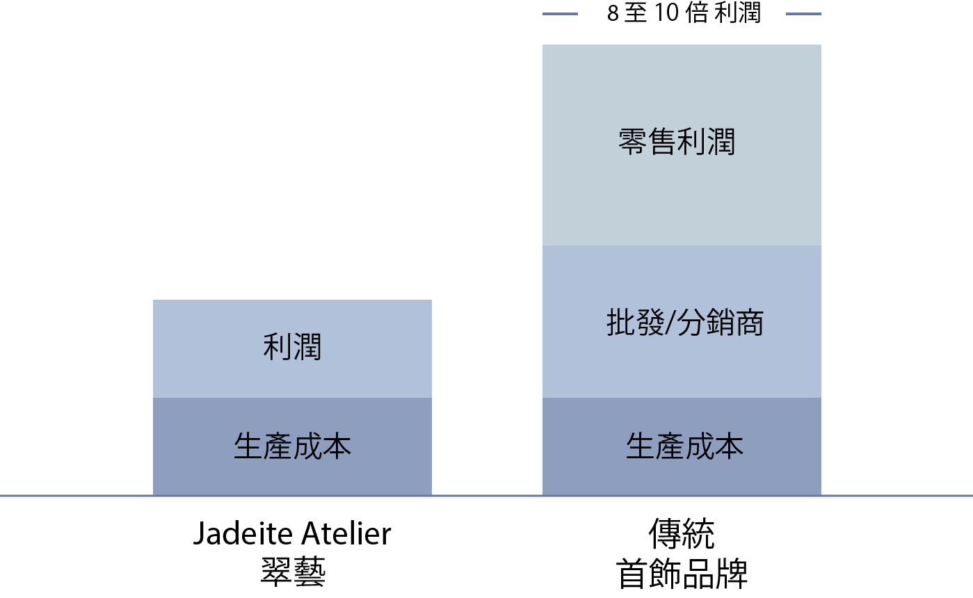 翠藝：合理公平價格