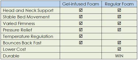 comparation chart between gel foam and regular foam