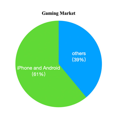 gaming market