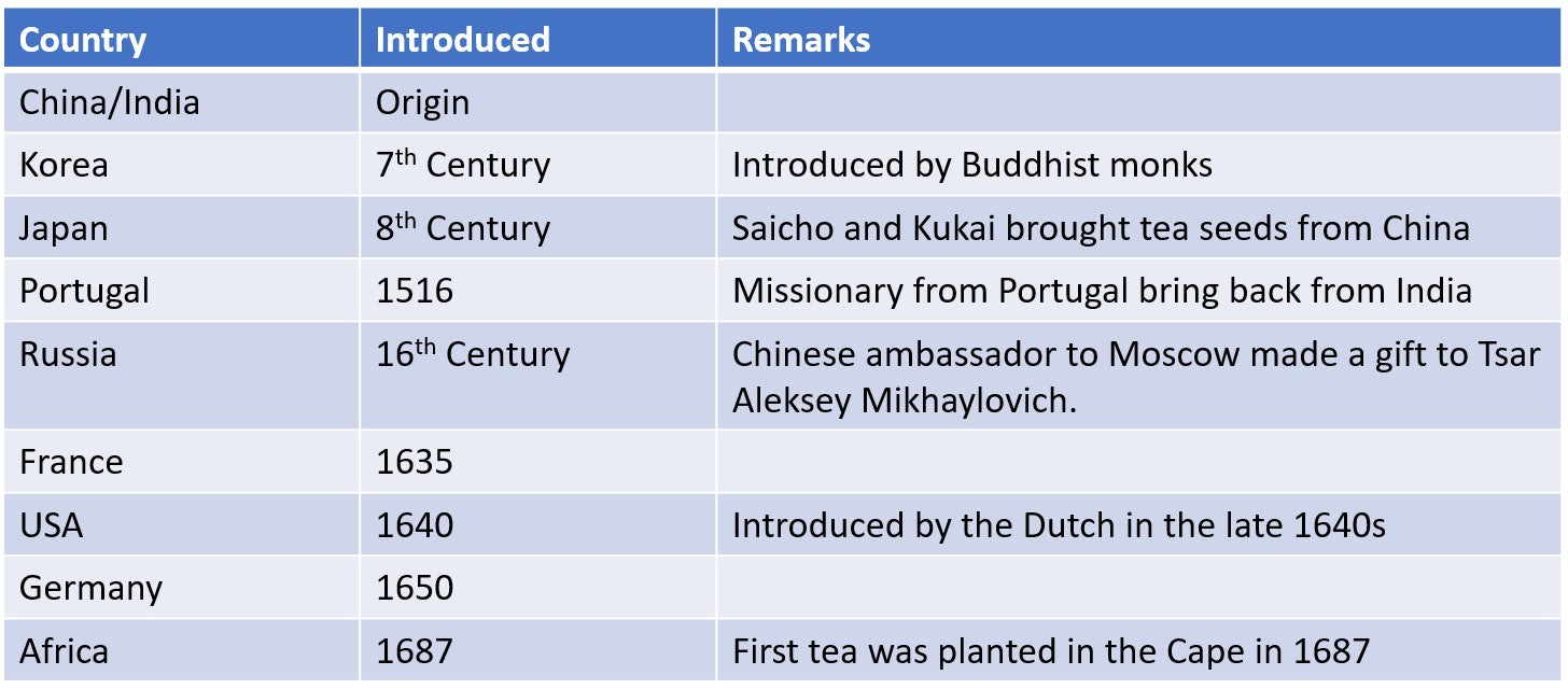 History of Tea in the World