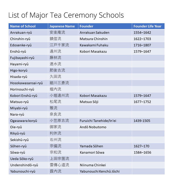 List of Major Tea Ceremony Shools