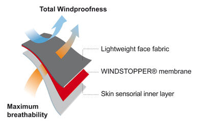 Total Windproofness