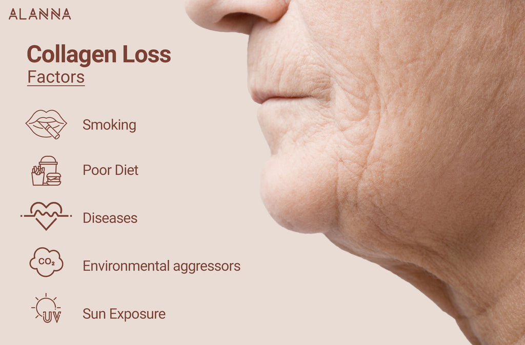 Loss of Collagen
