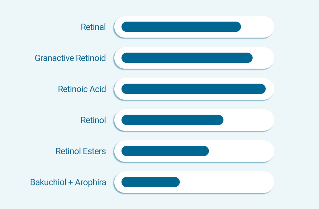 Retinol for Skin Uses