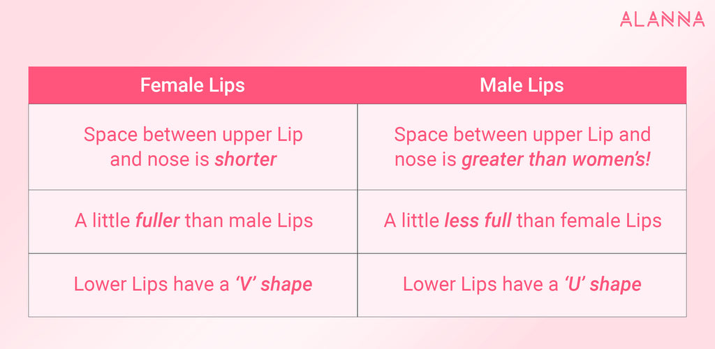 Types of Female Lips