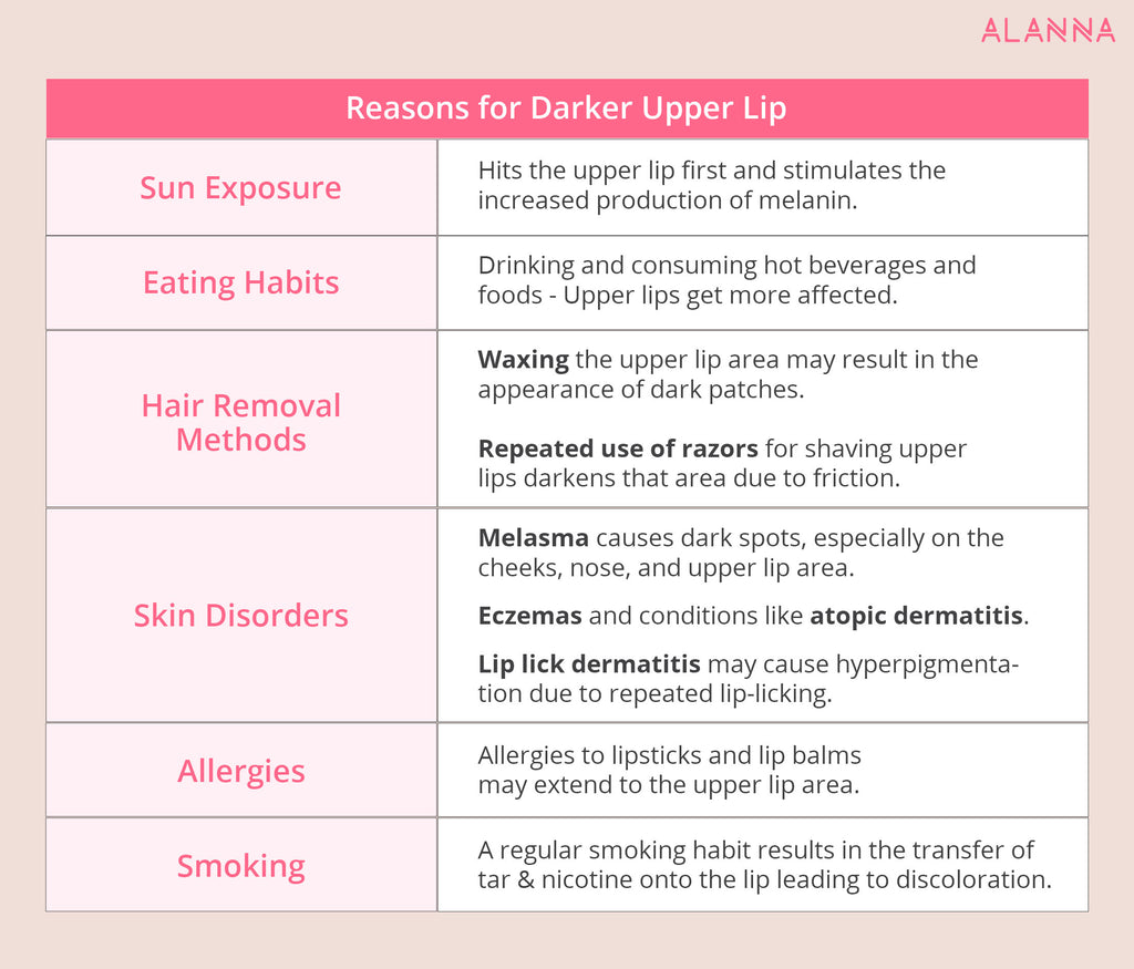 Upper Lip Pigmentation