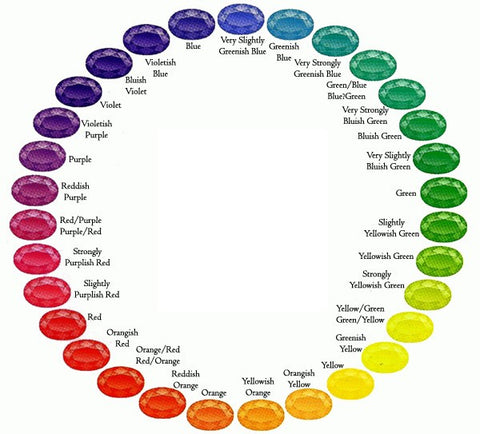 Gemstones by Color: Color Guide for Gemstones, All Colors