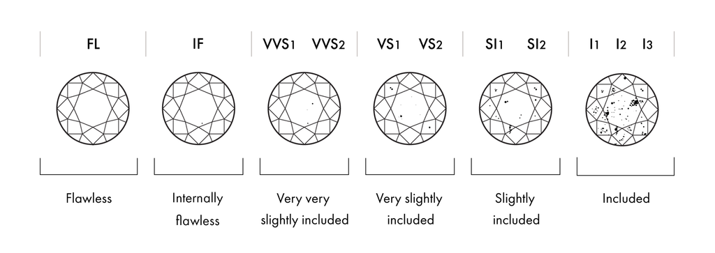 Diamond Clarity Quality Chart