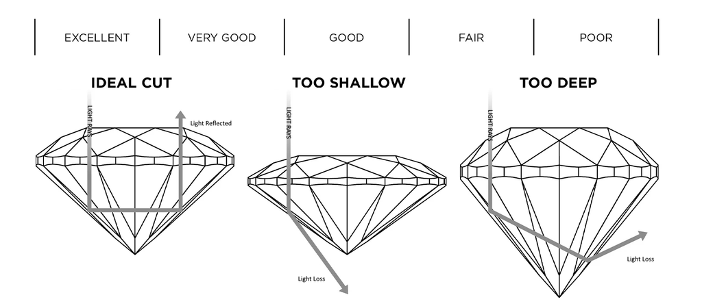 Diamond Cut Meaning chart