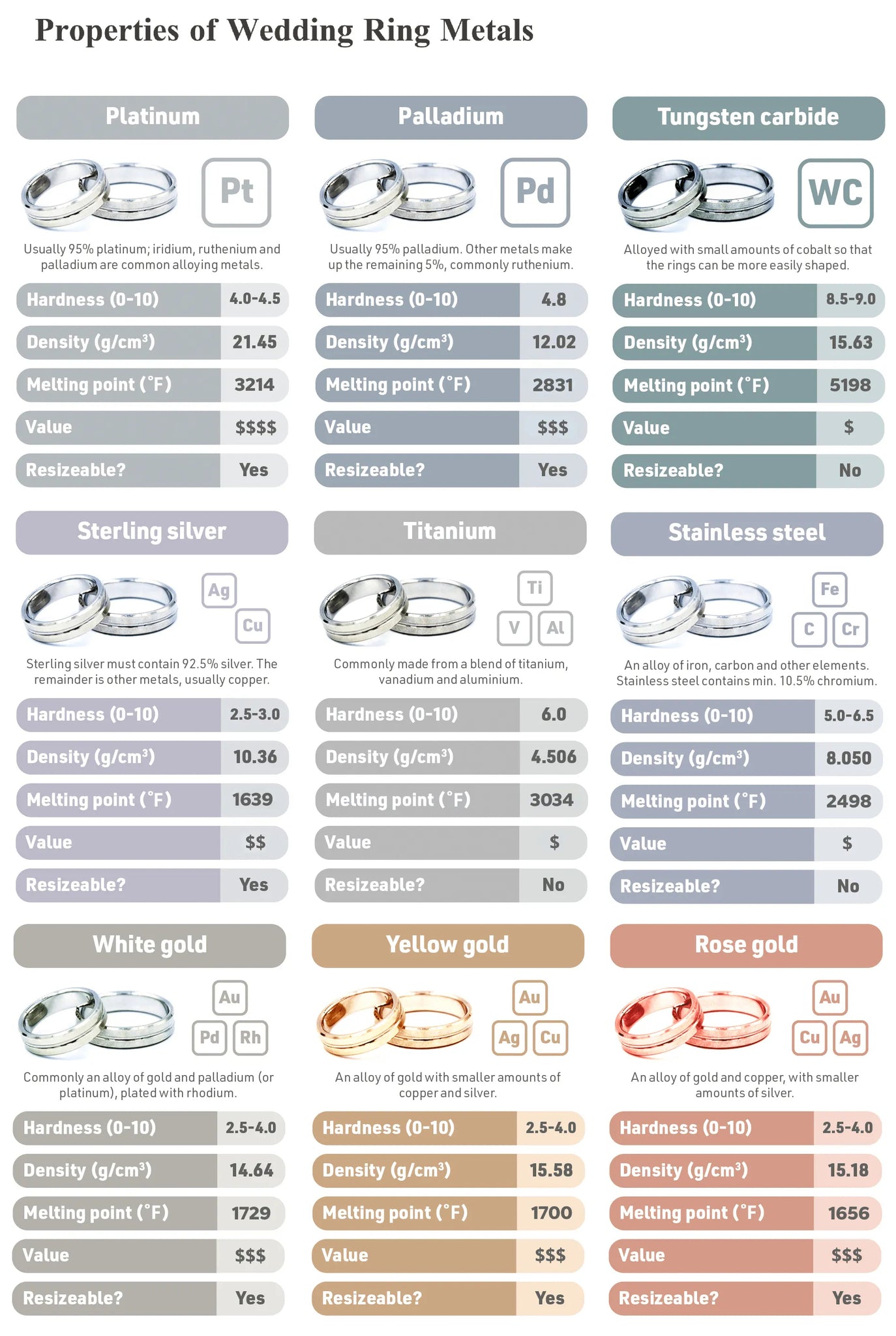 Properties of Wedding Ring Metals Comparison