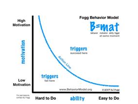 Fogg Behavior Model