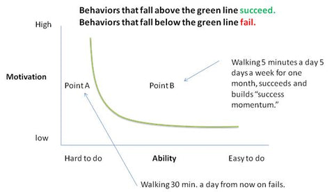 Behavior Graph