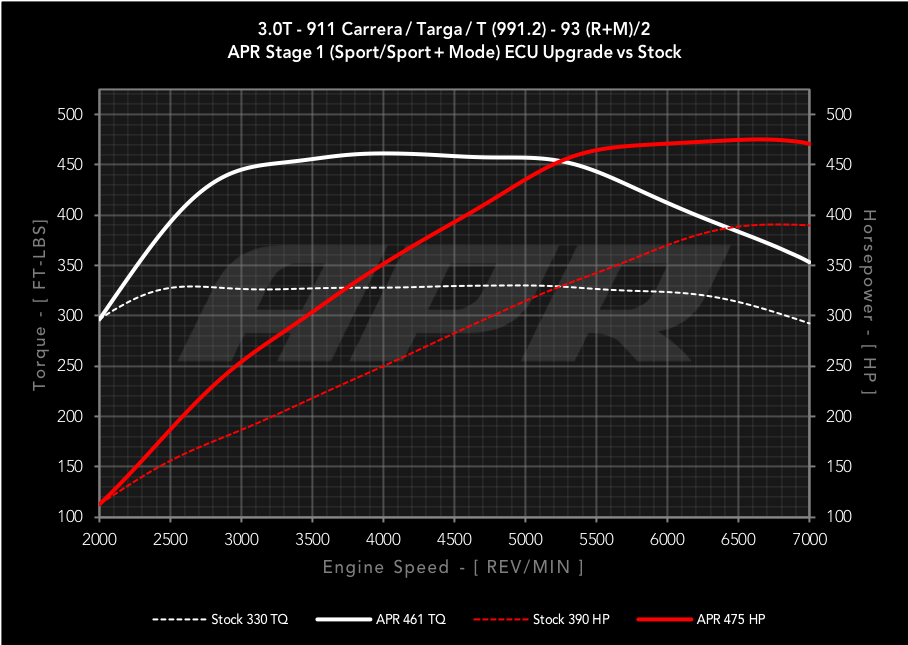 APR Stage 1 Dyno - Base 3.0L 991.2 Carrera (Flat 6 Motorsports)