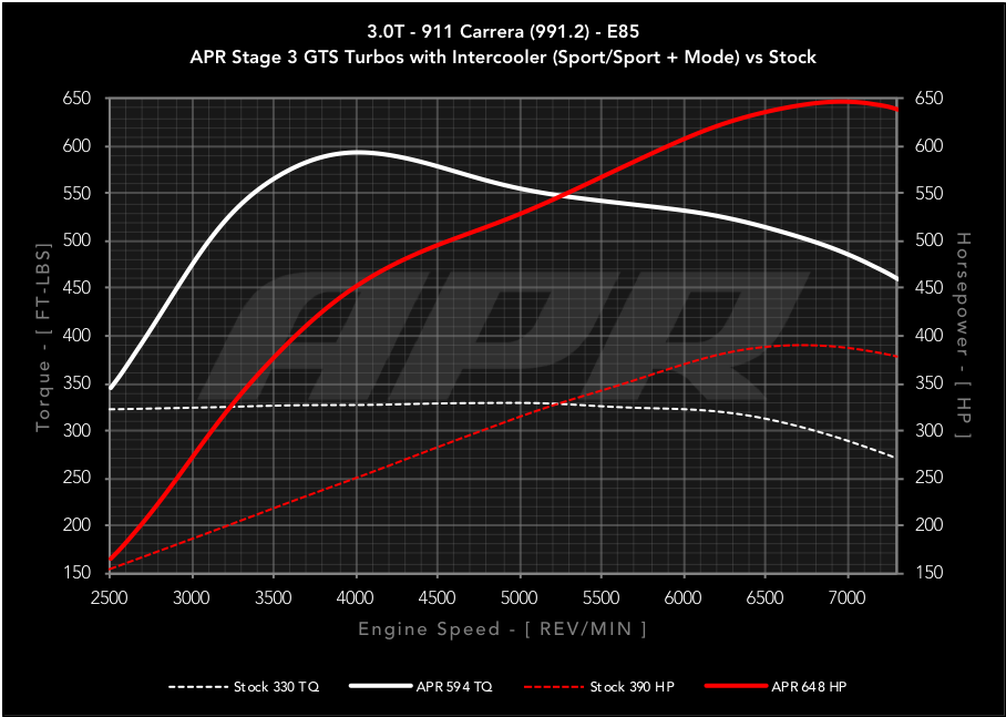 APR Tune by Flat 6 Motorsports - 991.2 Carrera T with GTS Turbos