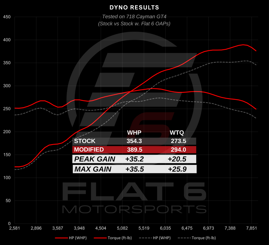 Flat 6 Motorsports Over Axle Pipes (OAPs) - Dyno 718 GT4