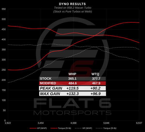 95B.2 Macan Turbo (2.9L) Pure Turbos