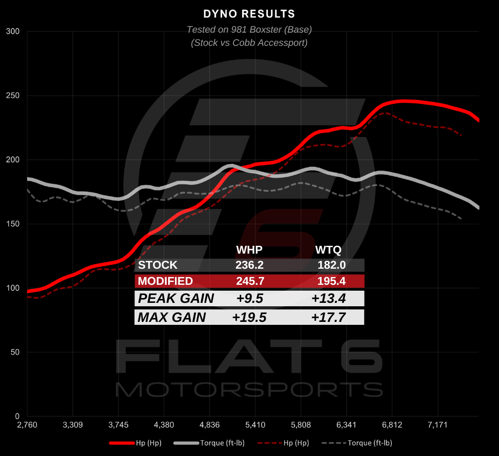 Flat 6 Motorsports - Dyno Plot (981 Boxster Base w/ Cobb Accessport)