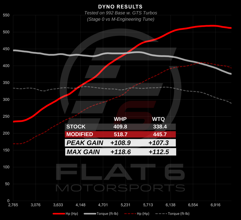 Flat 6 Motorsports - 992 GTS Dyno (M-Engineering Tune)