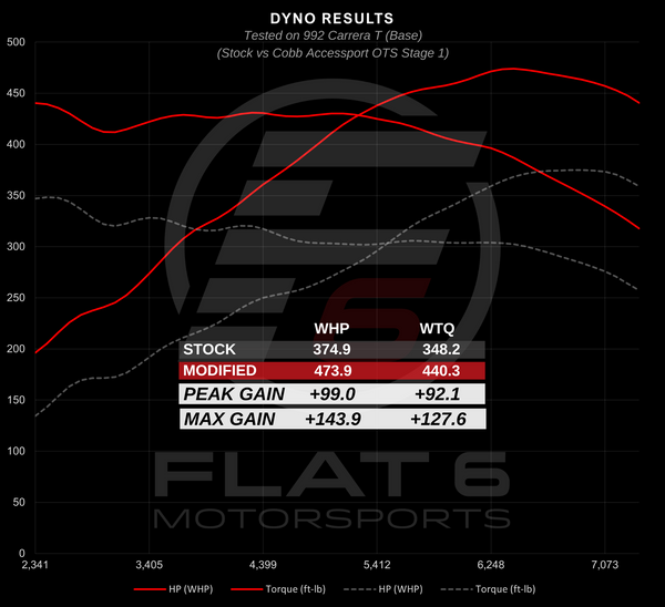 992 Carrera - Cobb Accessport Dyno (Flat 6 Motorsports)