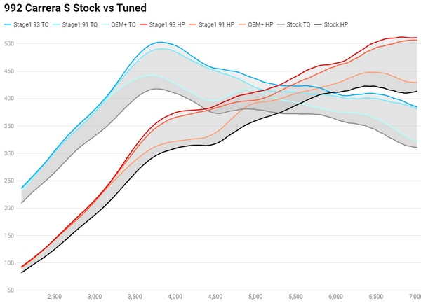 992 Carrera S Dyno (Cobb Tuning) - Flat 6 Motorsports