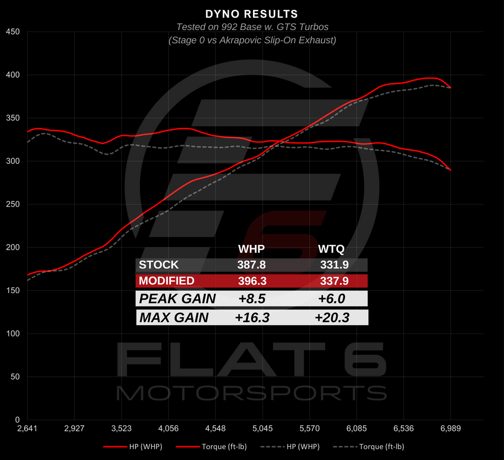 Dyno - 992 Carrera (GTS) Stock vs Akrapovic Slip-On Exhaust Muffler (Flat 6 Motorsports)