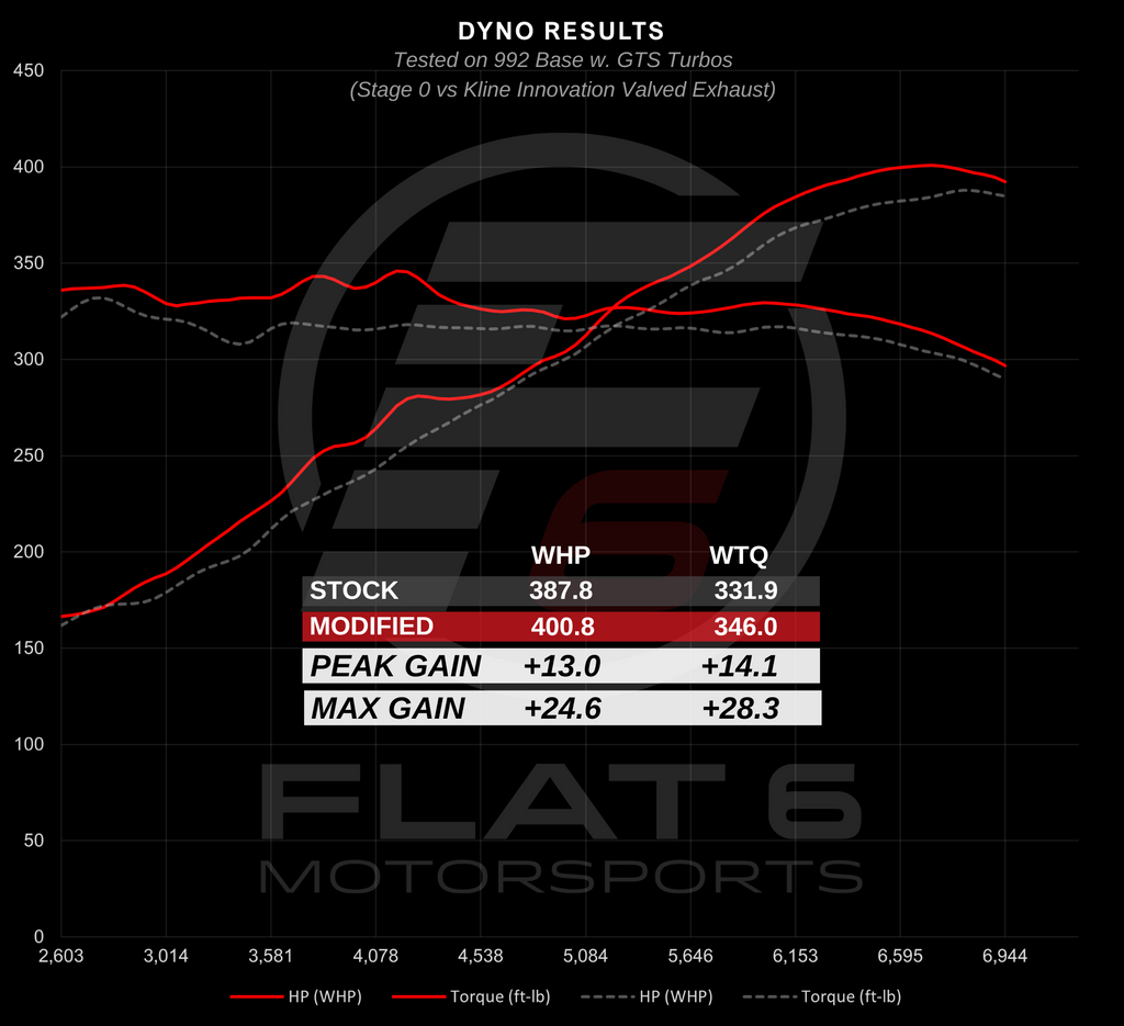 Kline Innovation - 992 Carrera GTS Exhaust Dyno (Flat 6 Motorsports)