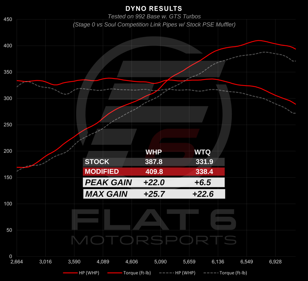 Dyno - 992 GTS with Soul Competition Link Pipes (Flat 6 Motorsports)