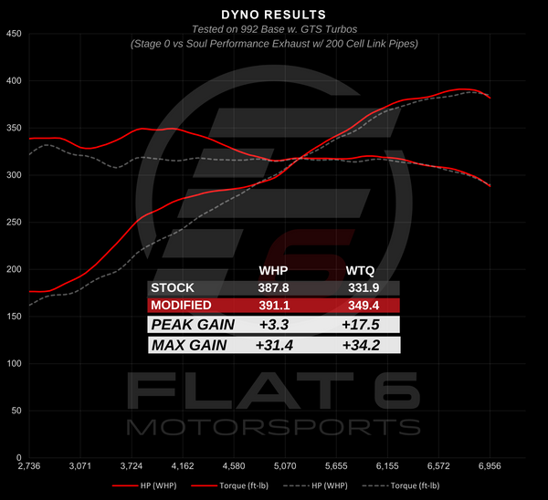 Dyno Runs (992 GTS Carrera w/ Soul Performance 200 Cell Exhaust System)