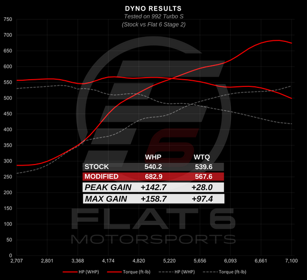 992 Turbo S - Stage 2 Dyno (Flat 6 Motorsports)