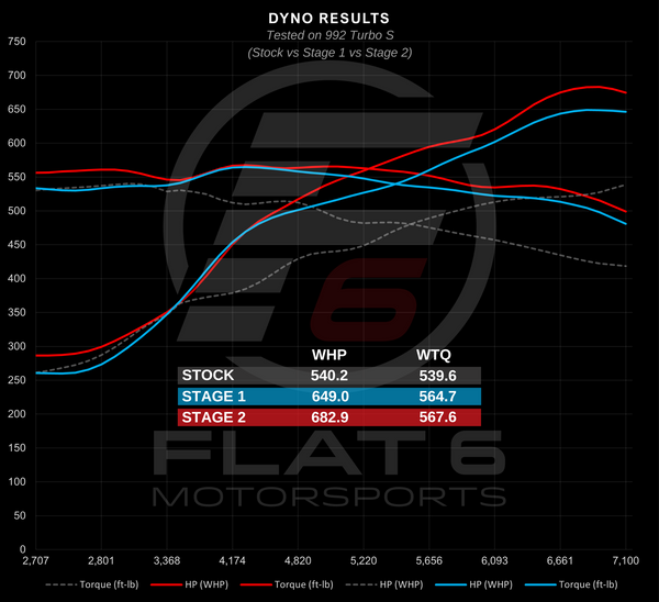 992 Turbo S - Stage 1 vs Stage 2 Dyno (Flat 6 Motorsports)