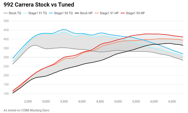 Base 992 Carrera Dyno (Cobb Tuning)