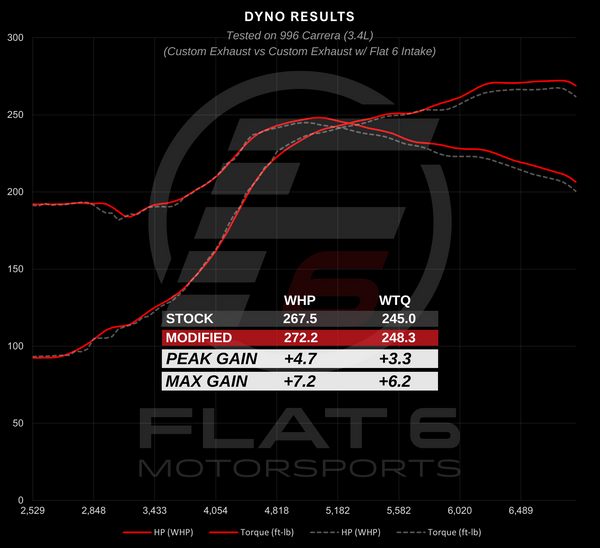 Dyno - Flat 6 Motorsports Intake w/ BMC Filter