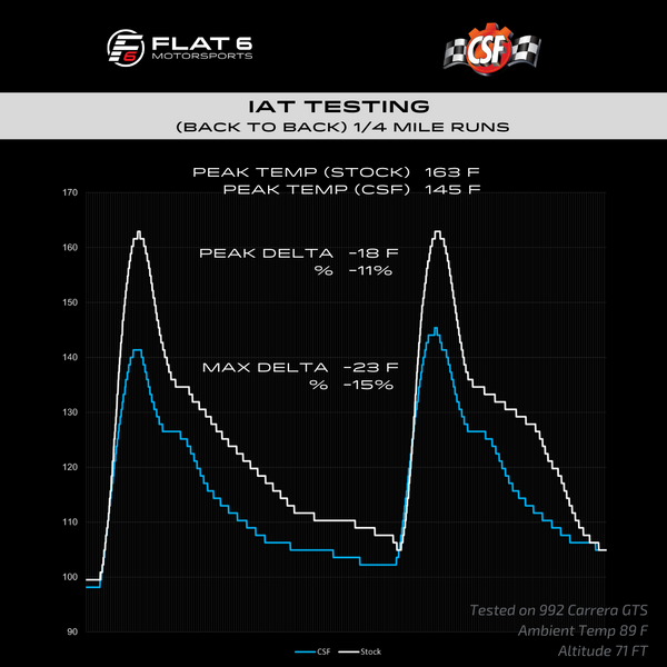 CSF Intercooler Testing - 992 Carrera (Flat 6 Motorsports)