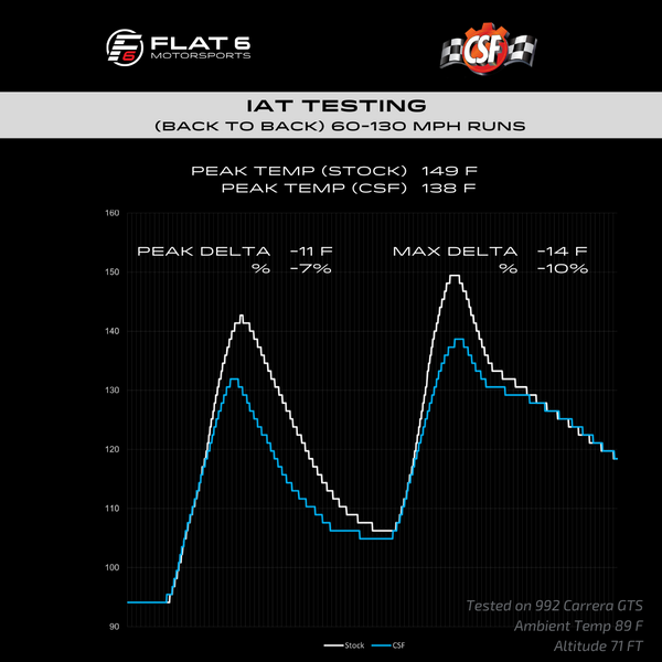 CSF Intercooler Testing - 992 Carrera (Flat 6 Motorsports)