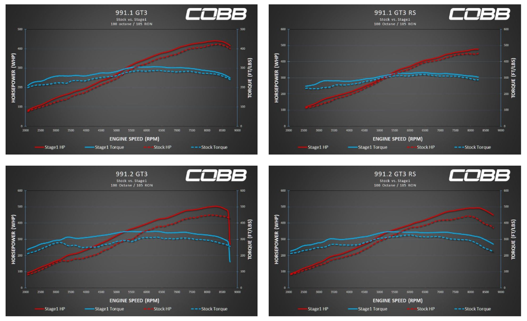 Cobb Accessport (991 GT3) Dynos