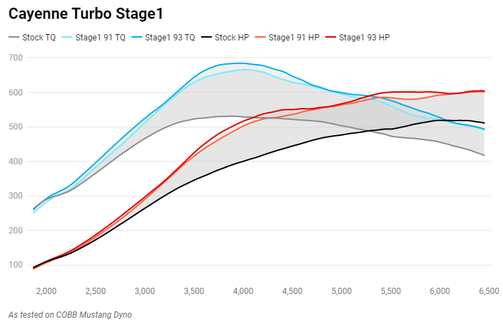 Cobb Accessport - 9YA Cayenne Turbo Dyno