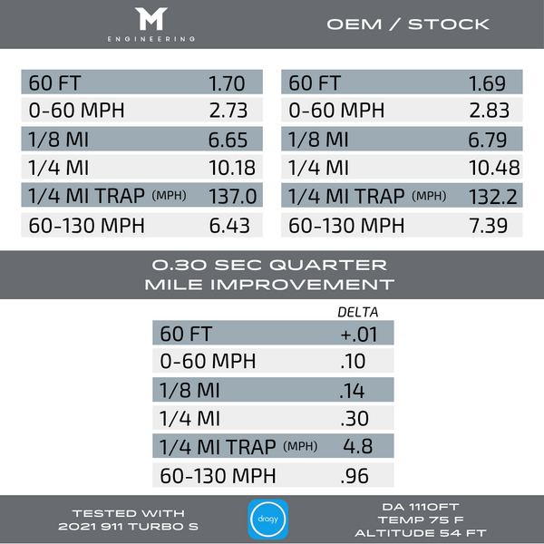 M-Engineering 992 Turbo S - Stage 1 Dragy (Flat 6 Motorsports)