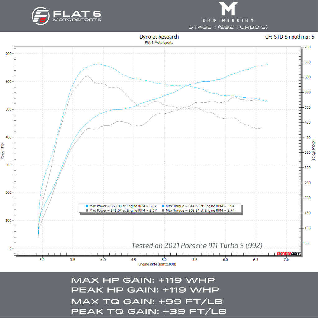 M-Engineering 992 Turbo S - Stage 1 Dyno (Flat 6 Motorsports)