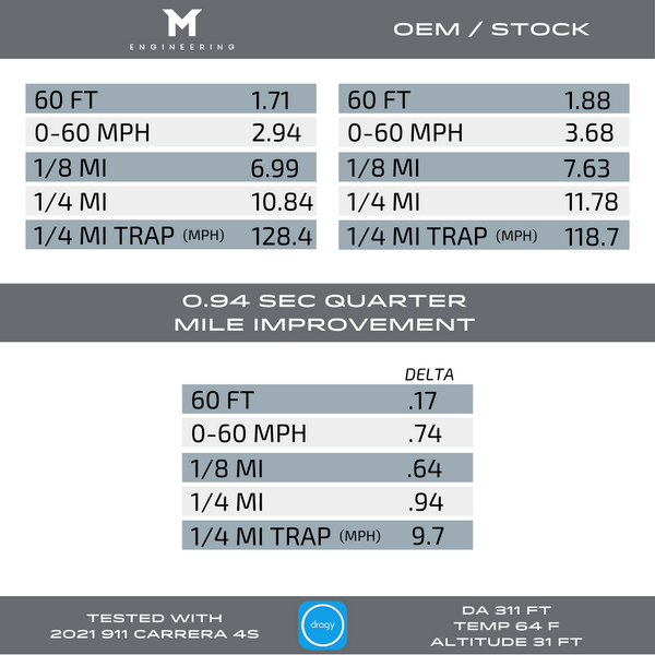 M-Engineering Stage 2 Dragy (Flat 6 Motorsports) - 992 Carrera 4S