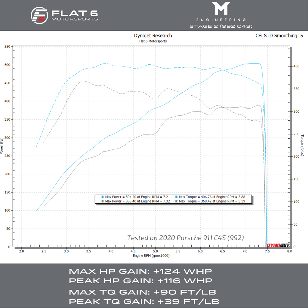 Dyno - M-Engineering Stage 2 Tune (992 C4S) Flat 6 Motorsports