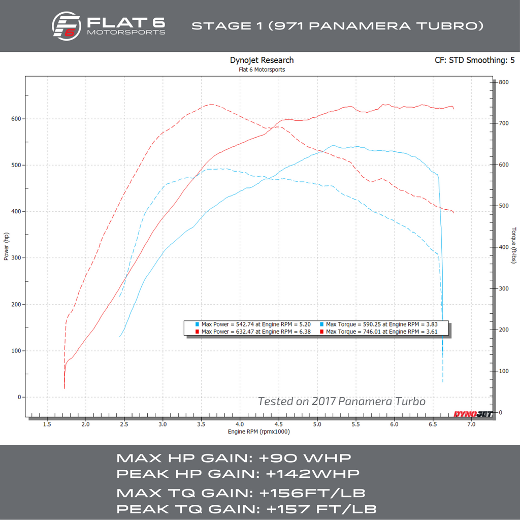 971 Panamera Turbo Dyno (Flat 6 Motorsports) Stage 1 Tune